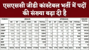 SSC GD Vacancy increase